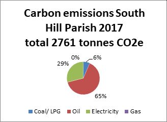 What is your carbon footprint?